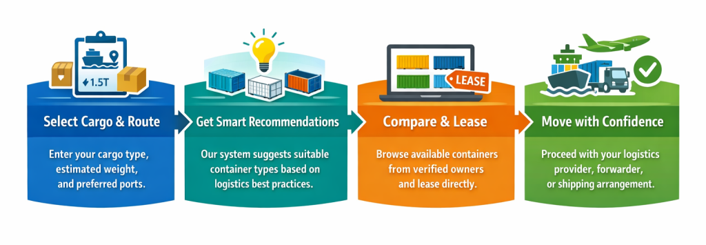 cargozaa process flow